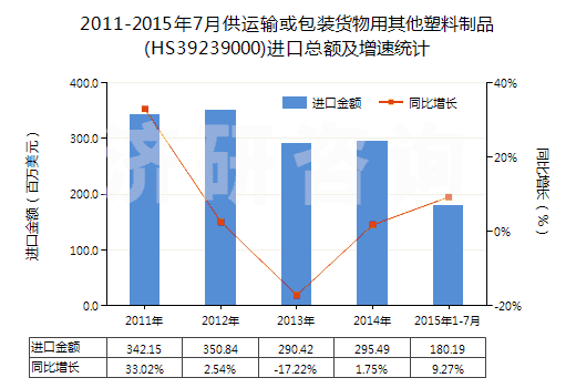 2011-2015年7月供運(yùn)輸或包裝貨物用其他塑料制品(HS39239000)進(jìn)口總額及增速統(tǒng)計(jì)
